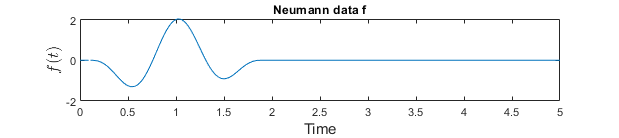 Figure 3: Neumann data f for validation and stability analysis.