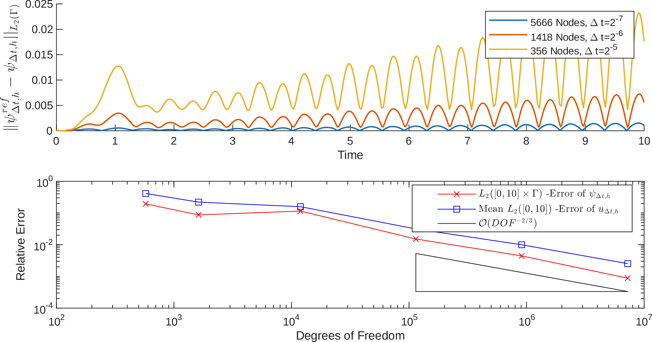 Figure 5: Relative L_2 error of density and sound pressure.