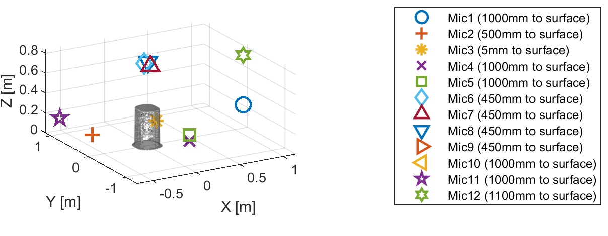 Figure 10: Microphone positions for transient OPG investigation