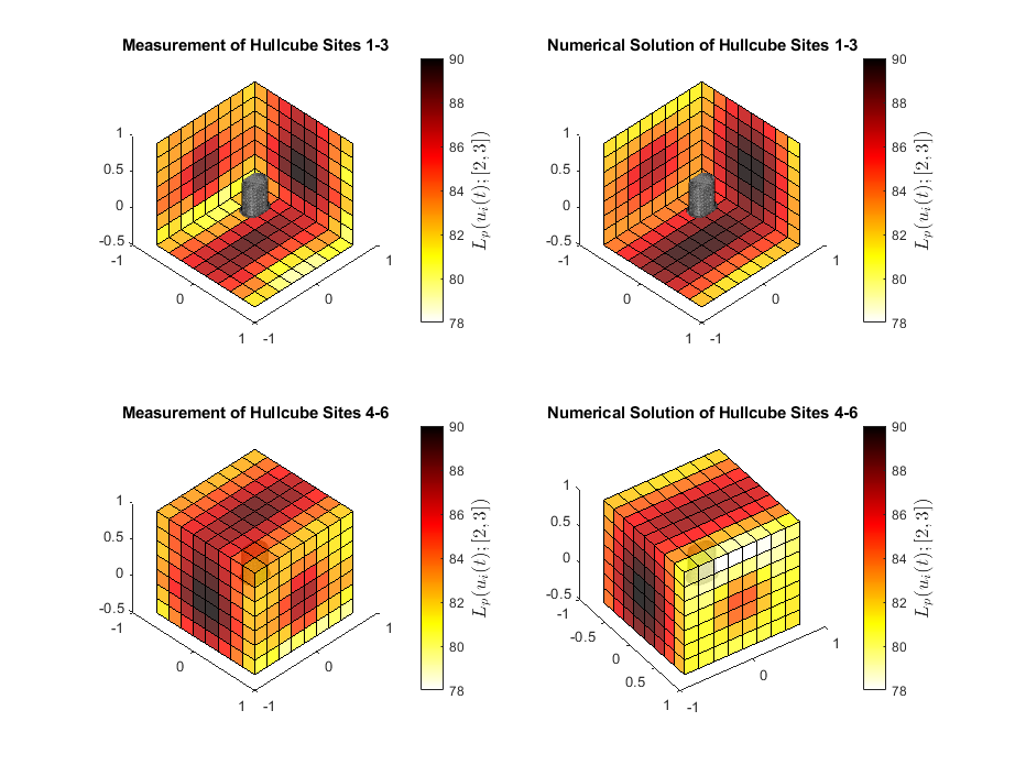 Figure 8: Sound pressure levels over \mathcal{H}