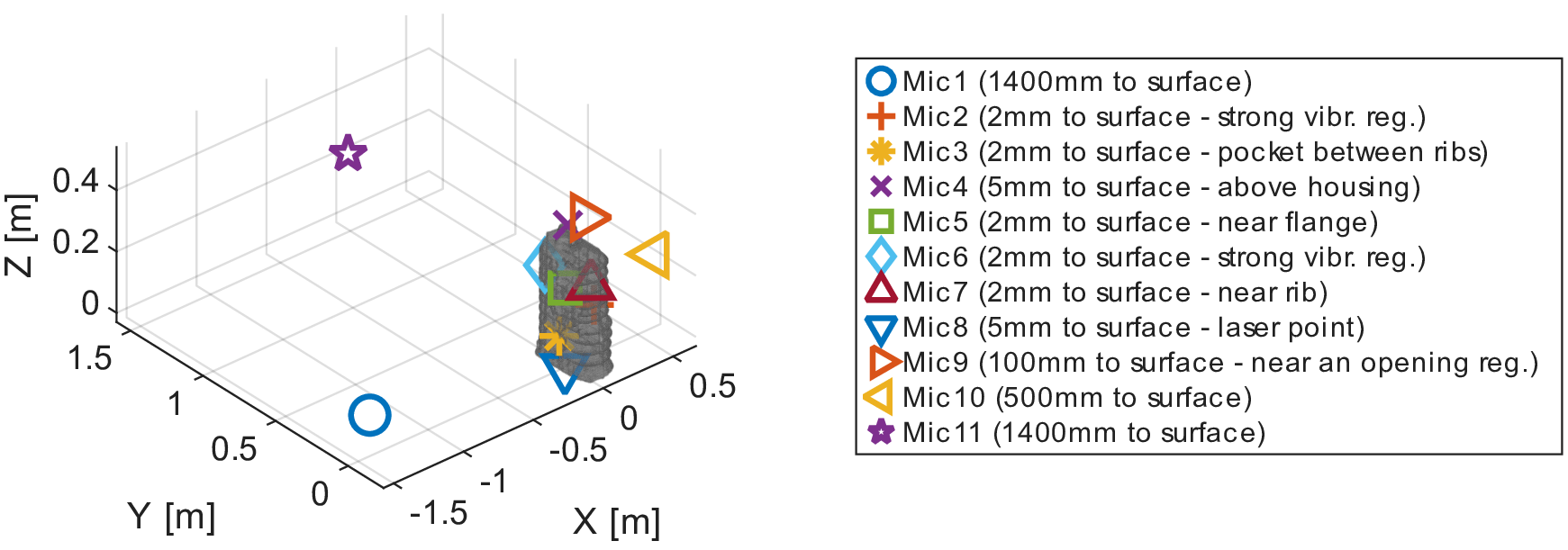 Figure 14: Microphone positions for transient ZFG investigation