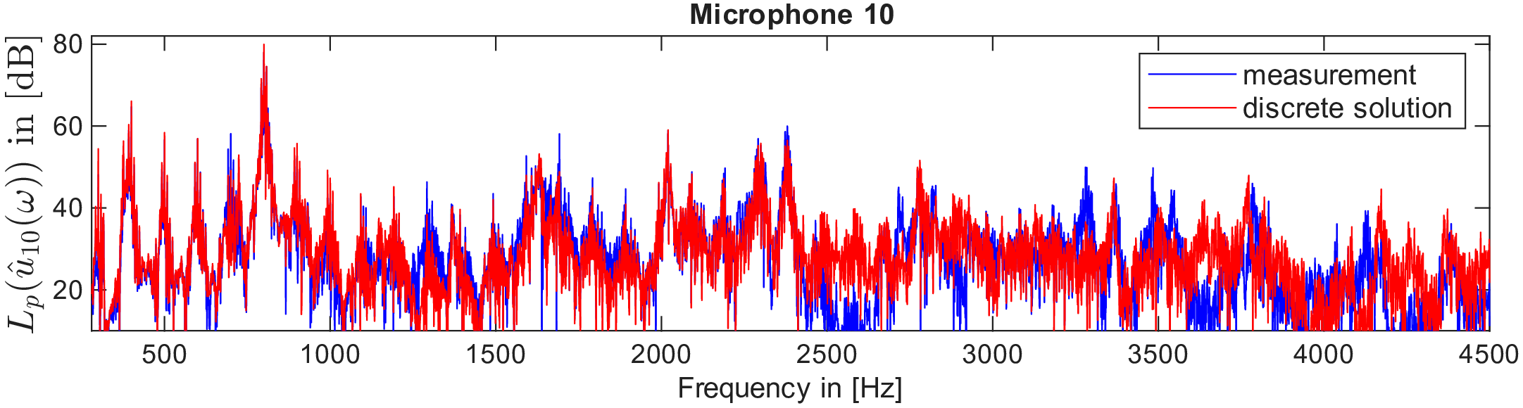 Figure 17: Deviations of sound pressure in frequency-domain, ZFG