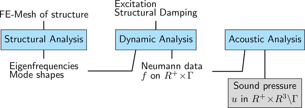 Figure 7: NVH calculation process