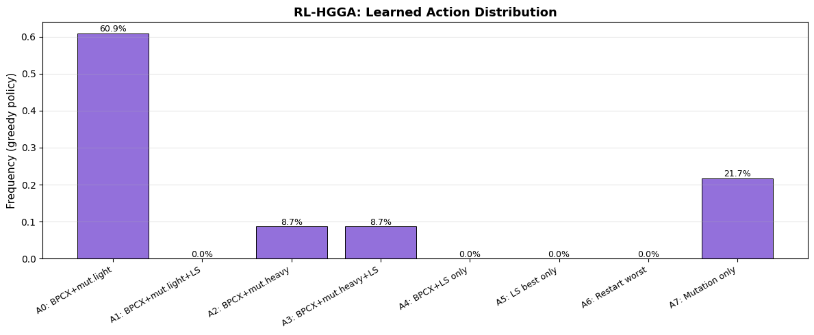 Figure 7: Distribution of macro-actions learned by RL-HGGA under the greedy policy.