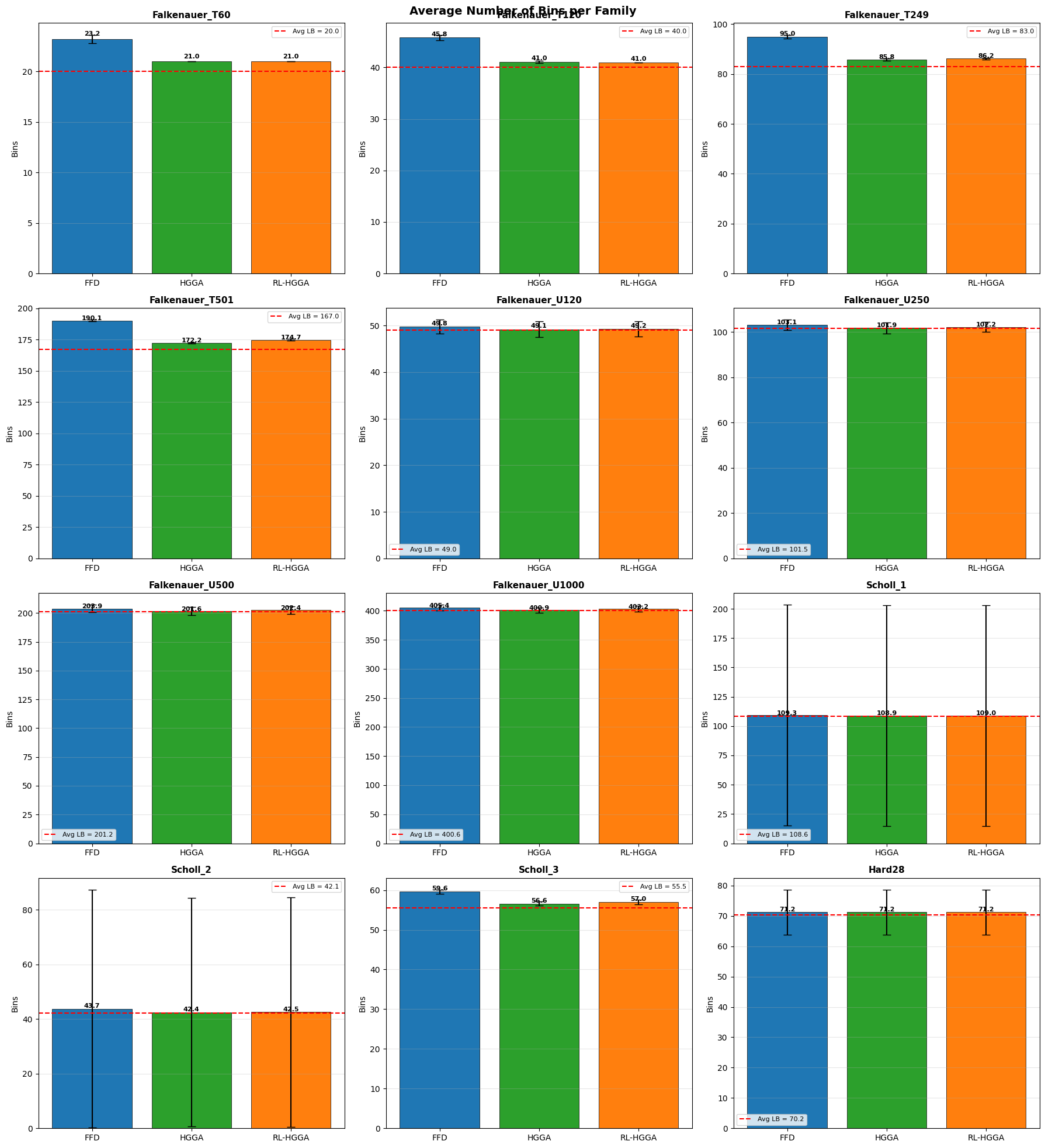 Figure 4: Average number of bins used per family: comparison between FFD, HGGA, and RL-HGGA.