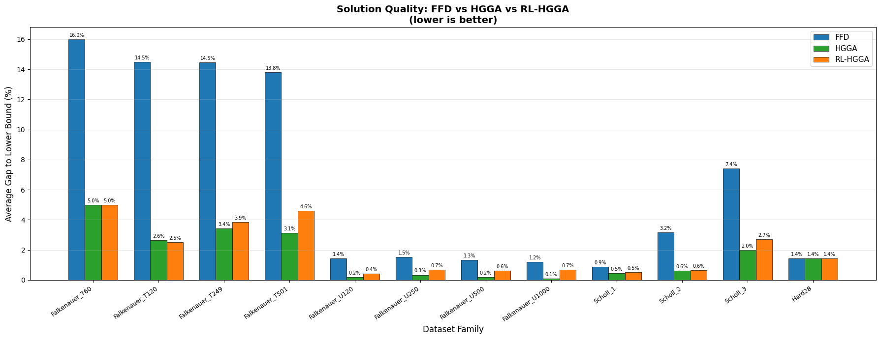 Figure 3: Average gap to the lower bound per family: comparison between FFD, HGGA, and RL-HGGA. Lower values indicate better solutions.
