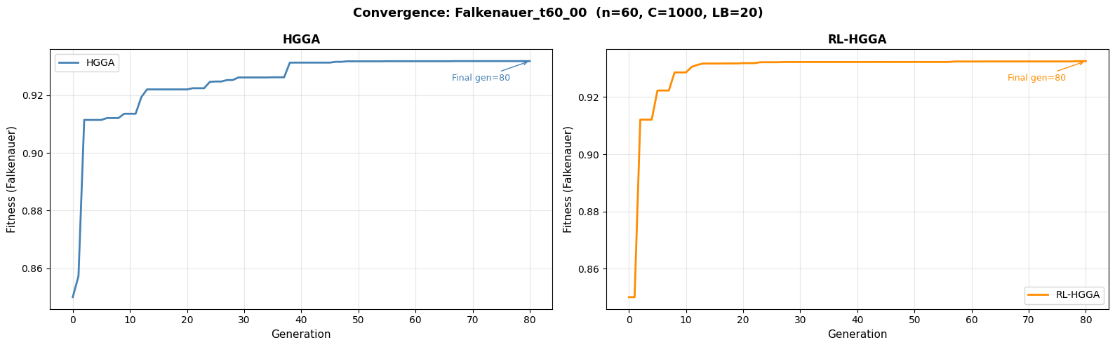 Figure 8: Comparison of convergence behavior between HGGA and RL-HGGA on a reference instance.