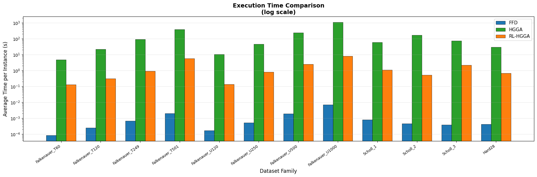 Figure 5: Comparison of average execution times per family between FFD, HGGA, and RL-HGGA. The logarithmic scale allows visualization of large time differences.