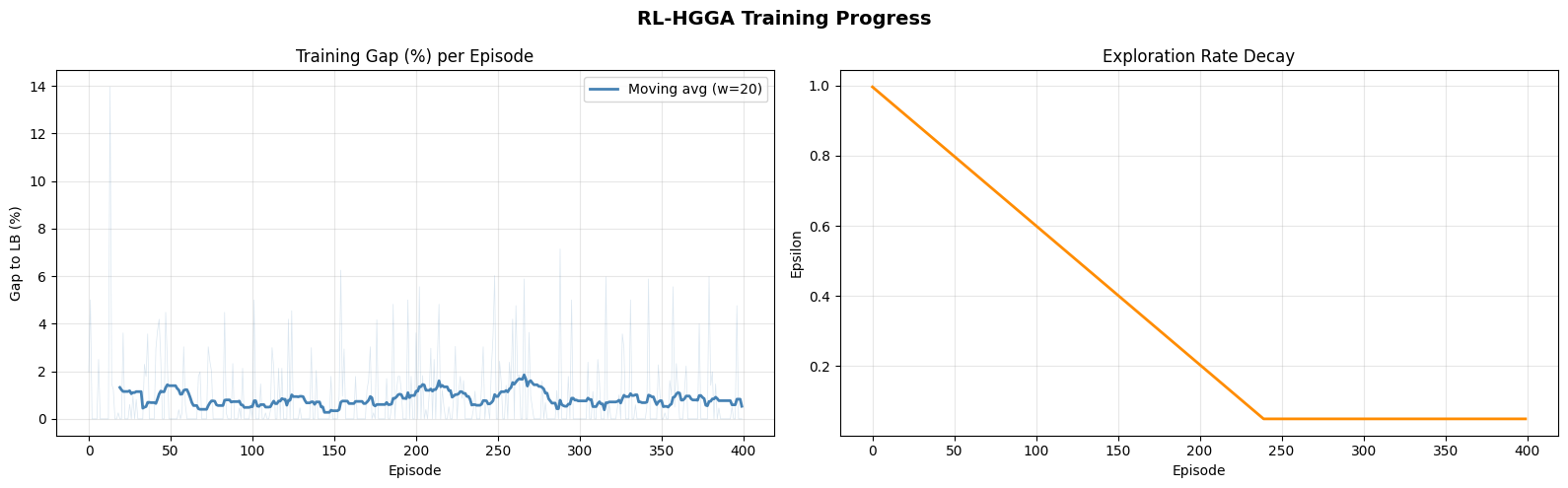 Figure 6: RL-HGGA training progression: evolution of the training gap and decay of the exploration rate \epsilon.