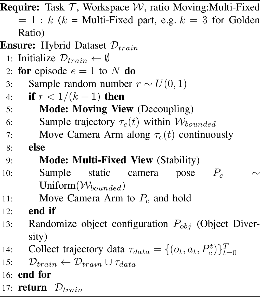 Figure 4: Hybrid Dynamic Data Collection Strategy