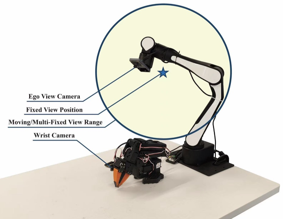 Figure 1: Hierarchical Spatial Zoning for Data Collection. We conceptualize the robot’s camera workspace into three configurations: Fixed View, where the camera is static; Multi-Fixed View, where the camera is static within an episode but varies across episodes; and Moving View, the decoupling zone where the camera moves continuously to break spurious correlations. Our key insight is that low-cost decoupled data from Moving Views can robustify the policy trained on Multi-Fixed Views.