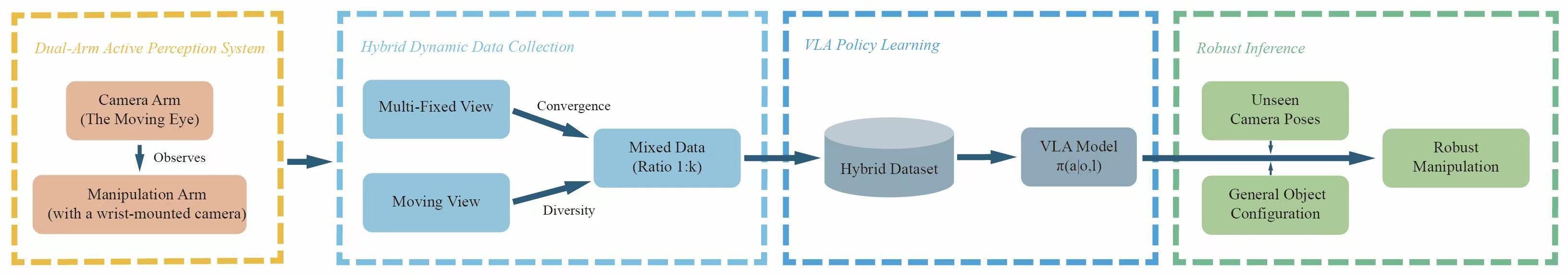 Figure 2: System pipeline. (1) Dual-arm: The manipulation arm (with wrist camera) executes actions; the environmental camera arm observes the scene from varying viewpoints. (2) Hybrid Dynamic Data Collection: Multi-Fixed View data provide stability for convergence, Moving View data provide decoupling to break spurious correlations; they are mixed at ratio Moving:Multi-Fixed = 1:k (e.g., k=3 for the Golden Ratio) to form \mathcal{D}_{train}. (3) VLA policy learning: The hybrid dataset trains a VLA policy \pi(a|o,l) mapping observations and language to actions. (4) Deployment: The policy is evaluated on unseen camera poses and object configurations for robust spatial generalization.