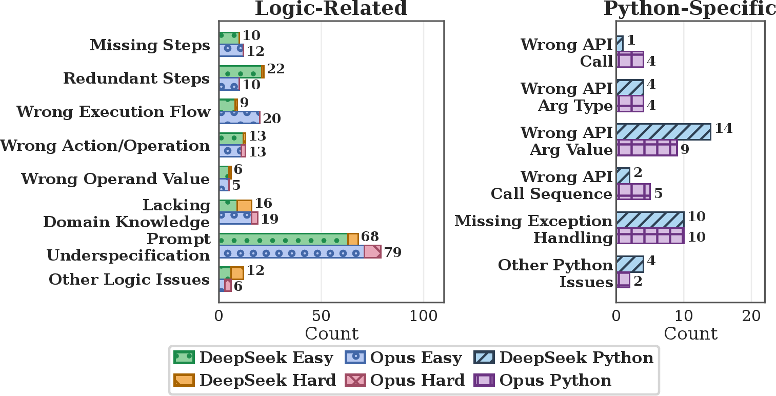 Figure 2: Bug taxonomy of code generated by DeepSeek V4 Flash and Claude Opus 4.7 using BigCodeBench-Hard [35]. Note that when a prompt only omits background knowledge or conventions that are generally expected within the task domain, we categorize the related bug as Lacking Domain Knowledge rather than Prompt Underspecification.