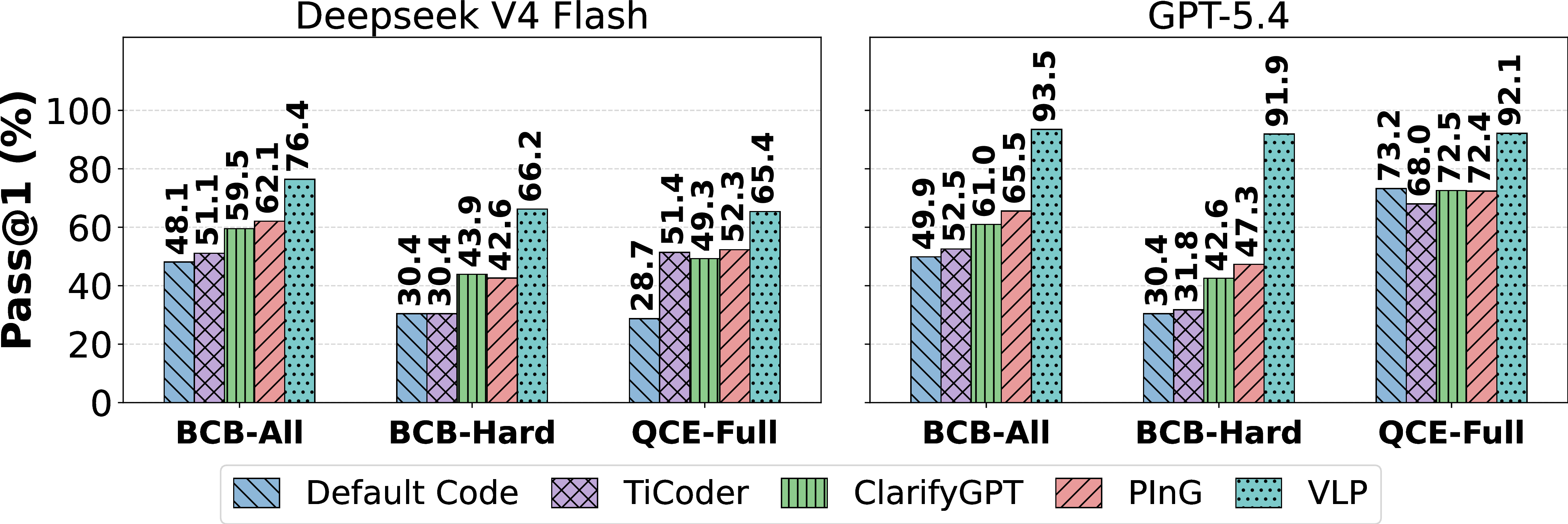 Figure 4: Pass@1 on BCB and QCE with user simulation.