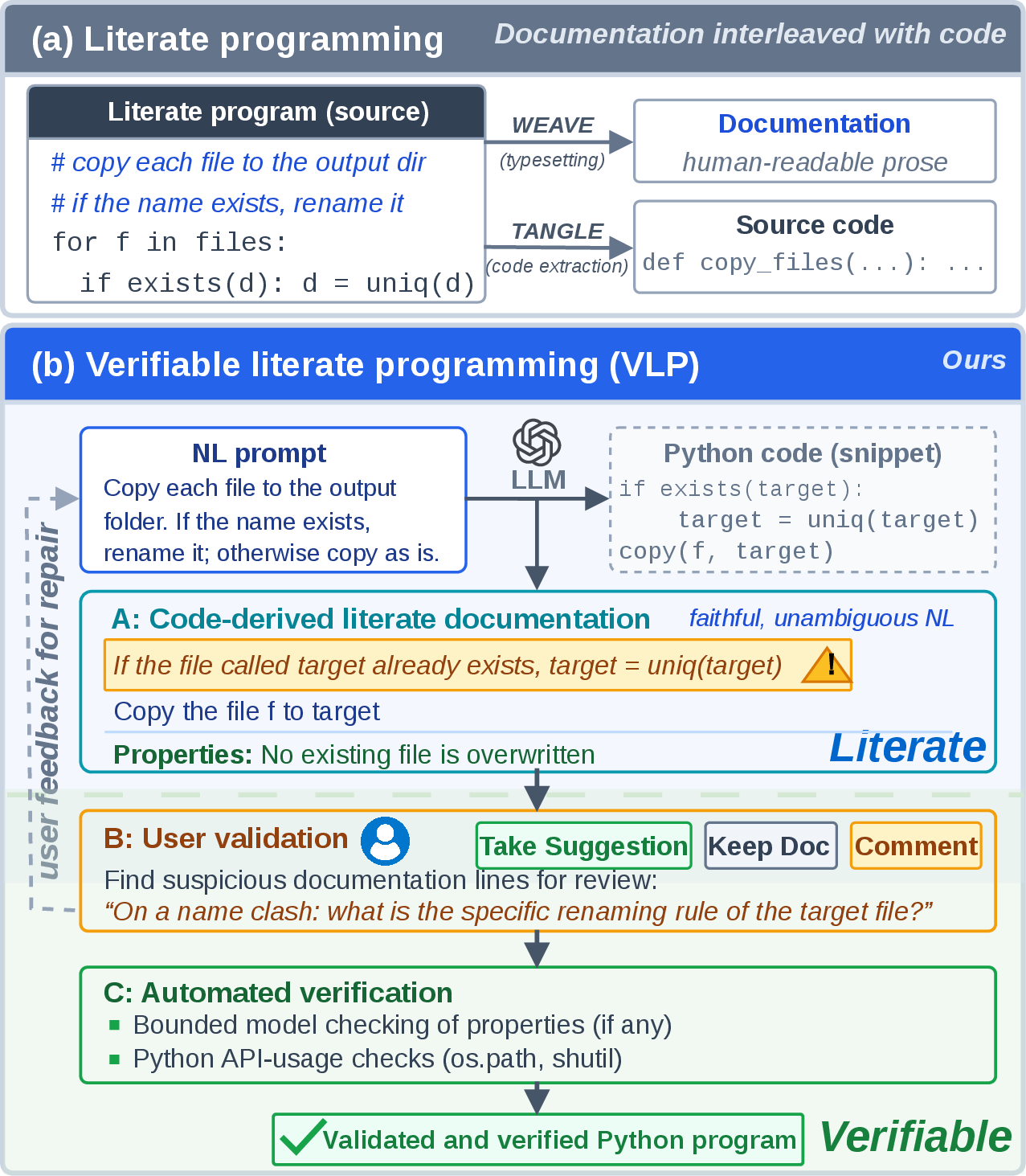Figure 1: Conventional literate programming workflow versus verifiable literate programming (VLP) workflow. In VLP’s user validation, Take Suggestion confirms the detected mismatch or proposed fix, Keep Doc retains the original documentation, and Comment indicates the user will clarify the intent.