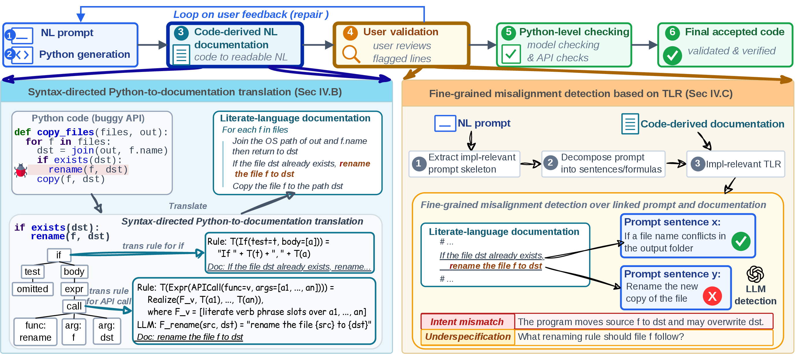 Figure 3: Workflow and major components of VLP, where the original code is buggy and the prompt is underspecified.
