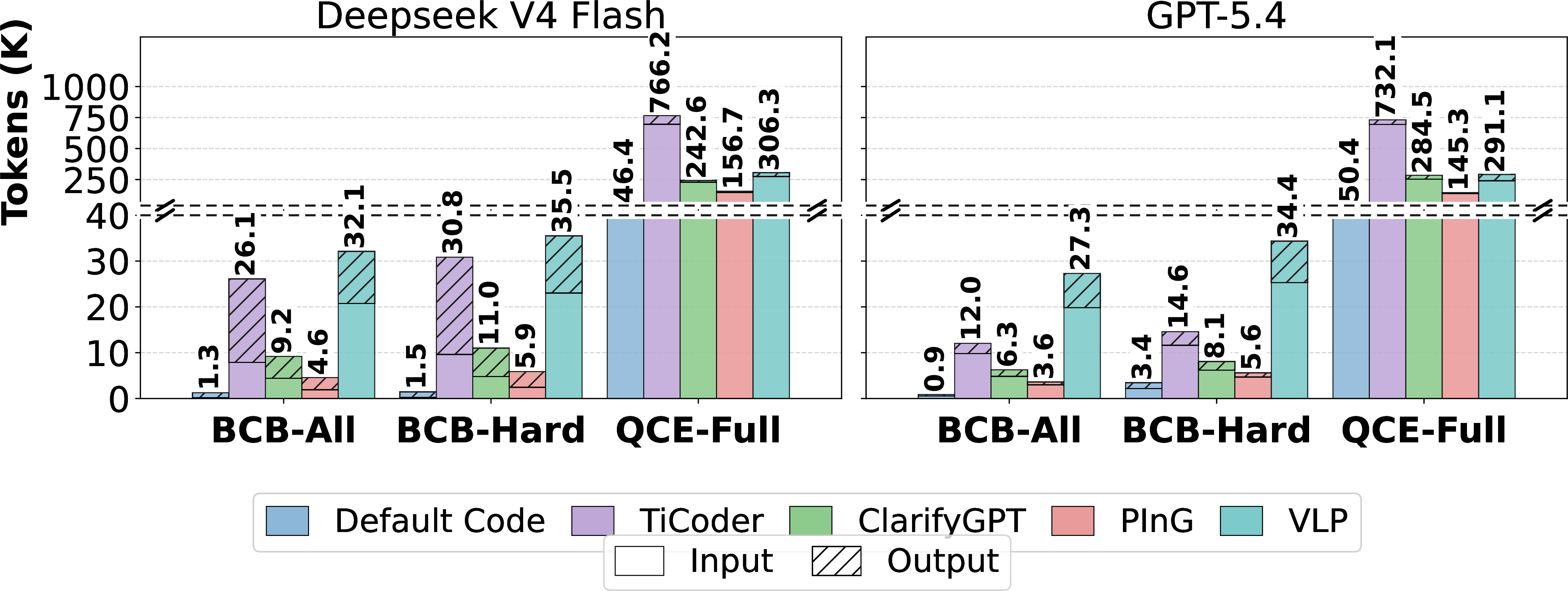 Figure 6: Average tokens spent on BCB and QCE.