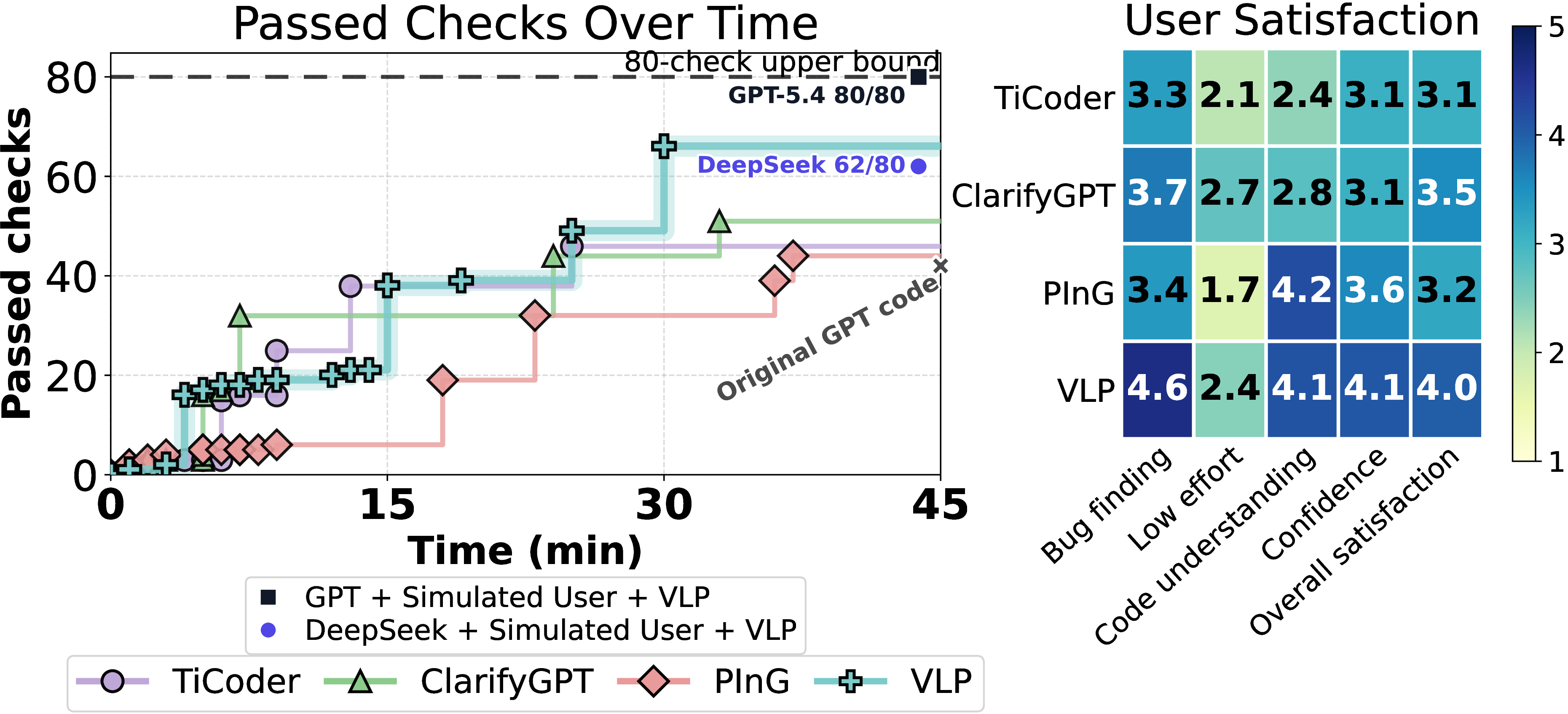 Figure 5: Real user study showing pass@1 over user time (left) and users’ satisfaction (right). The final pass rate of VLP falls between those in the simulated user settings of DeepSeek and GPT.