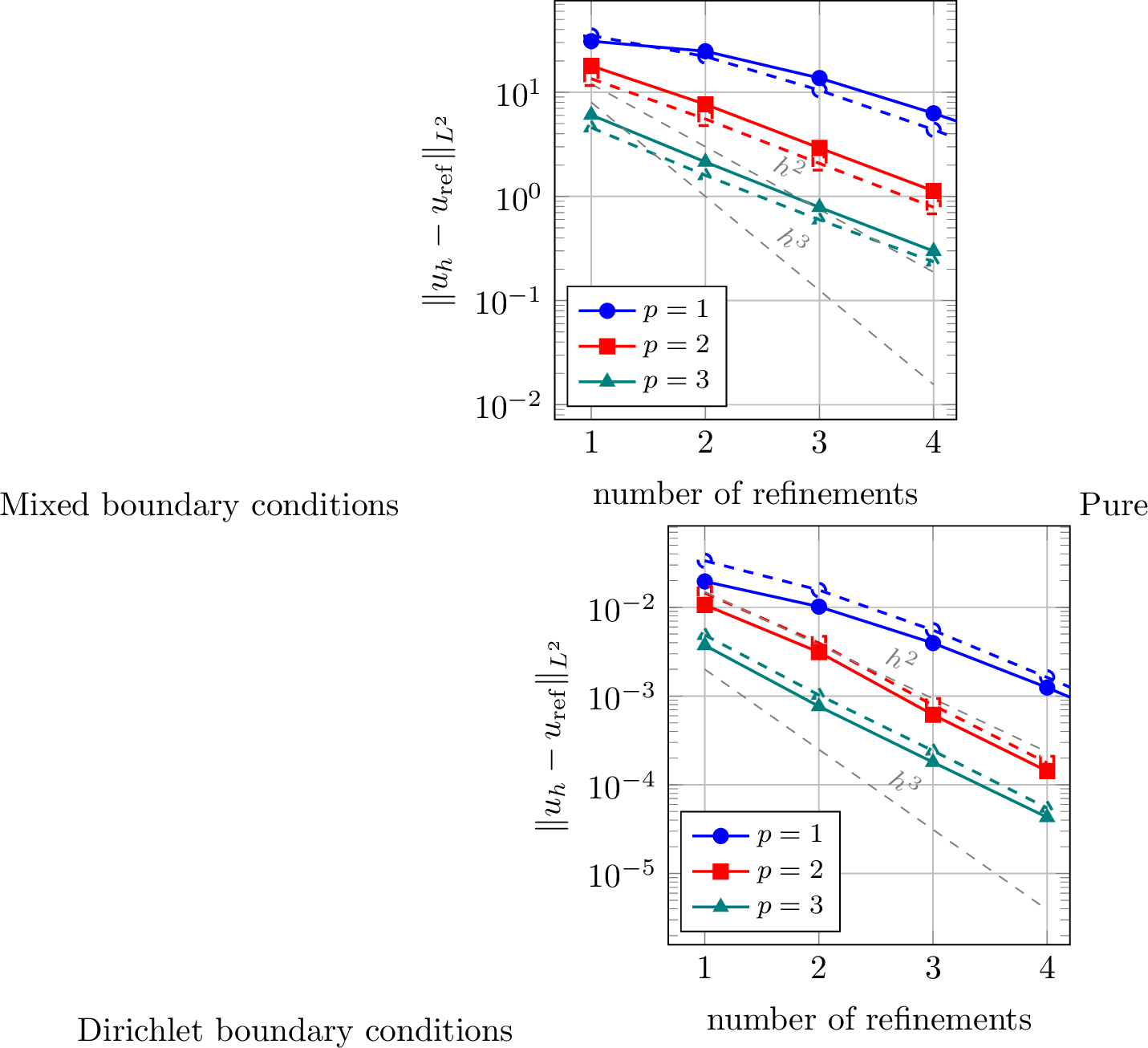 Figure 4: Convergence of the difference \|\boldsymbol{u}_h^{\mathrm c}-\boldsymbol{u}_h^{\mathrm m}\|_{L^2} against a body-fitted reference for the pole test case (perturbed background grid), for the neo-Hookean model \Psi_1 (solid lines) and linear elasticity (dashed lines). (a) Mixed Dirichlet–Neumann boundary conditions: all degrees p=1,2,3 collapse onto a single sub-optimal slope, the corner cap 2\lambda(\pi/2,\nu)<2 of 28 . (b) Pure-Dirichlet boundary conditions: the milder clamped–clamped cap 2\lambda\in(2,3.3) leaves p=1 optimal while p\ge2 saturate below p+1. Reference slopes h^2 and h^3 are shown in gray.