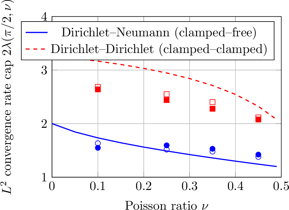 Figure 5: Predicted L^2 rate cap 2\lambda(\pi/2, \nu) at a right-angle corner under plane strain, for the mixed clamped–free (Dirichlet–Neumann) corner from the characteristic equation 29 and for the clamped–clamped (Dirichlet–Dirichlet) corner from 30 . The clamped–clamped exponent satisfies \lambda > 1 throughout, so its cap exceeds two and the degradation is milder than at the mixed corner (\lambda < 1). Measured rates from the pole test case, p=3, obtained by a least-squares fit over the last three refinement levels (the per-level rates oscillate near \nu = 0.1, so a single reduction is not representative): filled markers = neo-Hookean, open markers = linear elasticity; circles (blue) = mixed BC, squares (red) = pure Dirichlet BC. The mixed-corner rates track the predicted cap from above at moderate \nu and remain below it at \nu = 0.1; the pure-Dirichlet rates lie below their (higher) cap, consistent with the pre-asymptotic regime.