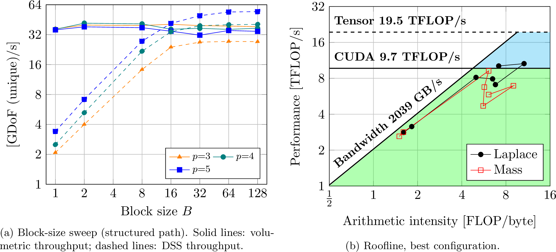 Figure 6: (a) Volumetric (solid) and DSS (dashed) throughput of the mass operator in cell-wise storage as a function of the block size B, for polynomial degrees p = 3, 4, 5, measured on a Cartesian grid of \approx 1.07 billion active DoFs (A100 80 GB SXM). Rates are per unique DoF; at each B the configuration maximizing volumetric throughput is shown. Volumetric throughput is nearly flat in B while DSS throughput rises steeply and saturates past B \approx 32, so an intermediate B = 16–32 is the compromise. (b) Roofline of the mass operator 1 and the Laplace operator 2 in the best configuration; solid lines are the memory-bandwidth slope (2 039 GB/s) and the vector FP64 ceiling (9.7 TFLOP/s), the dashed line the tensor-core FP64 ceiling (19.5 TFLOP/s).