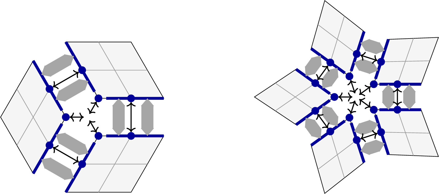 Figure 4: Unstructured DSS exchange at macro-vertices of irregular valence in 2D, here a three-block (left) and a five-block (right) configuration. Blue dots mark the shared macro-vertex copies and blue dashed segments the macro-block edges meeting at it; in 2D these codimension-one edges are the Face entities, while Line entities appear only in 3D. Black arrows depict the Vertex-kernel exchange: no sequence of axis-aligned pairwise exchanges visits all copies of such a vertex, so a dedicated kernel gathers the contributions of all sharing macro-blocks into a register, accumulates them, and scatters the completed sum back to every participant. The mid-edge nodes at the centers of the macro-block edges are also Vertex entities: each is shared by two cells within every adjacent block, but the structured pass has already summed those within-block copies to a common value, so only one representative copy per block enters the inter-block sum. This is why each such node is drawn with a single dot per block and a single pairwise arrow (two blocks, two representatives) rather than four converging spokes; in general the number of arrows meeting at an entity equals its number of sharing blocks (here three and five at the central macro-corner). Gray arrows along the macro-block edges indicate the Face-entity exchanges; their differing orientations reflect the per-face canonicalization (extract\rightarrowpermute\rightarrowaccumulate\rightarrowinverse-permute) that reconciles the local orientations of neighboring blocks, computed from their vertex ordering.