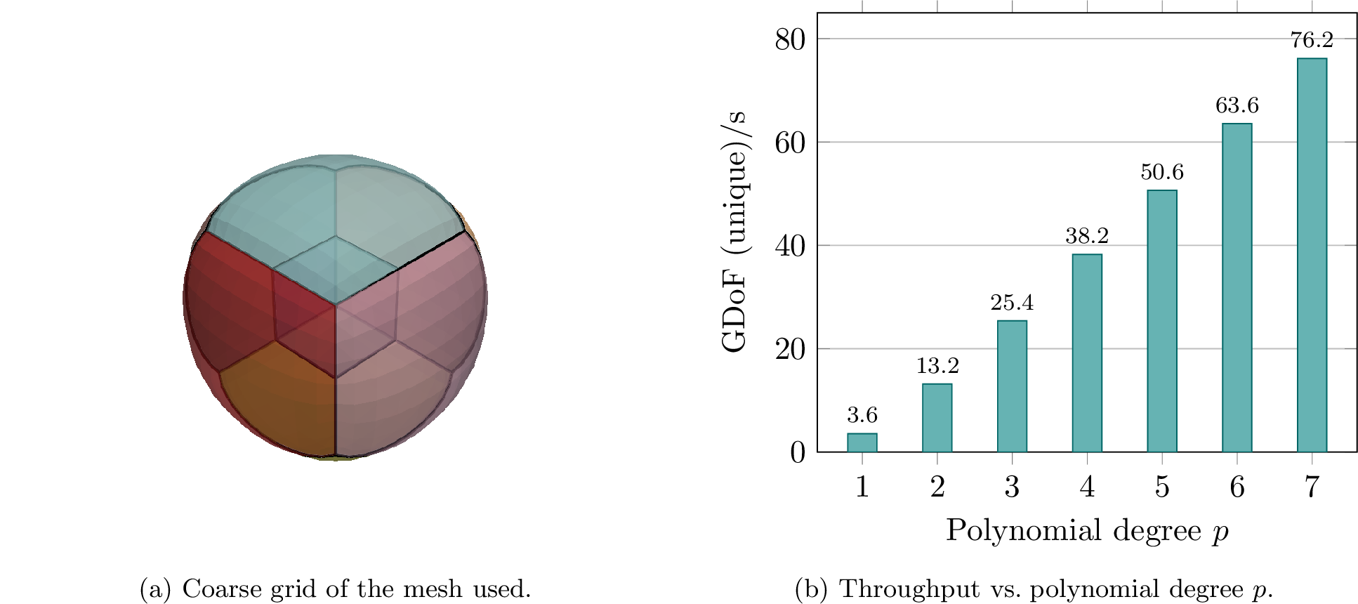 Figure 8: DSS-operator throughput on a curved (ball) geometry with 6 global refinements, 2\,097\,151 cells and no hanging nodes (A100 80 GB SXM, fp64). This mesh is representative of a production geometry: predominantly block-structured, but stitched together by unstructured exchanges across the macro-block interfaces, so it drives the structured and unstructured DSS kernels jointly. (a) coarse grid of the mesh used; (b) throughput per unique DoF [GDoF/s] as a function of polynomial degree p. The measured cell-wise rate (total DoFs divided by the average apply time) is rescaled to unique DoFs by the large-mesh factor \big(p/(p+1)\big)^3, which neglects the domain boundary and is therefore a slight, conservative underestimate of the per-unique throughput.