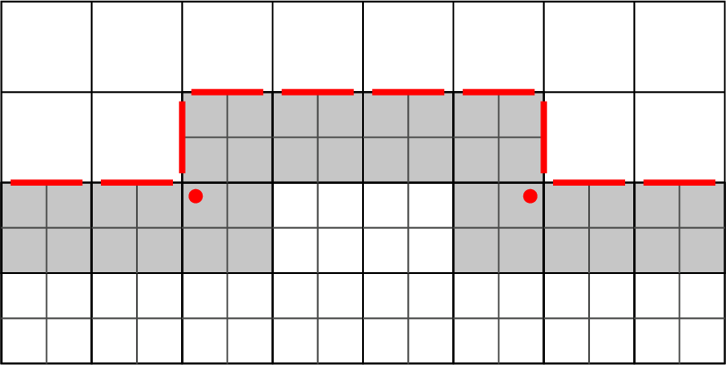Figure 9: Shadow cells on a 2D h-adaptive mesh. Every coarse cell that touches the refinement interface is materialized in cell-wise storage as a shadow: the dormant parent of the fine children that lie across the interface (shaded gray). Cells in the interior of a refined patch, which border no coarse neighbour, need no shadow and are left unshaded. The red entries are the auxiliary degrees of freedom introduced solely to broker the DSS exchange across the interface: the thick red segments are the shadow faces along the interface (drawn broken to indicate that each coarse face carries its own copy, separated at the coarse grid nodes), and the red dots are the auxiliary vertex DoFs at the re-entrant step corners. Fine-level data are restricted onto these shadow entries, the standard conforming DSS of Algorithms 3–5 runs on the resulting coarse-conforming topology, and the assembled values are prolongated back to the fine cells.