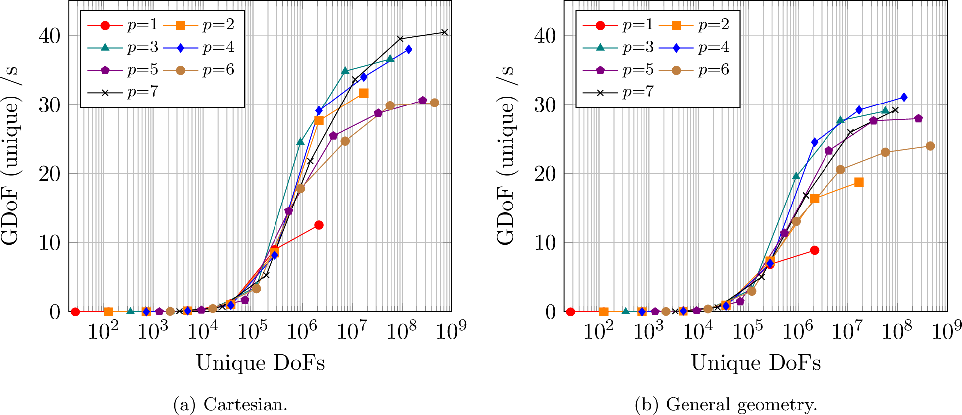Figure 7: BP1 mass-operator throughput per unique DoF as a function of the number of unique DoFs, for polynomial degrees p = 1,\dots,7 on a structured Cartesian grid (A100 80 GB SXM, fp64). Each marker corresponds to a global refinement level. (a) Cartesian mapping; (b) General mapping. Throughput per unique DoF saturates once the problem fills the device, the achievable rate decreasing with p as the cell-wise duplication factor \big(n(p{+}1)/(np{+}1)\big)^3 grows.