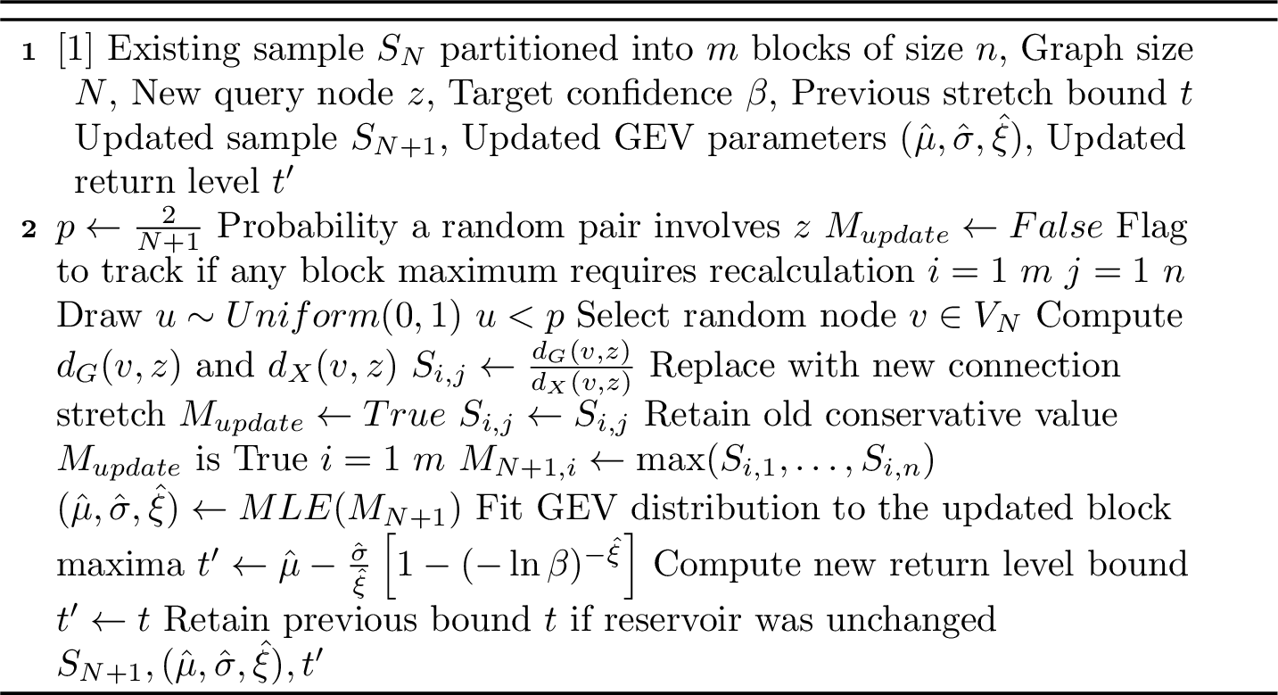 Figure 3: Incremental Reservoir Tail Patching for Stochastic Stretch Estimation