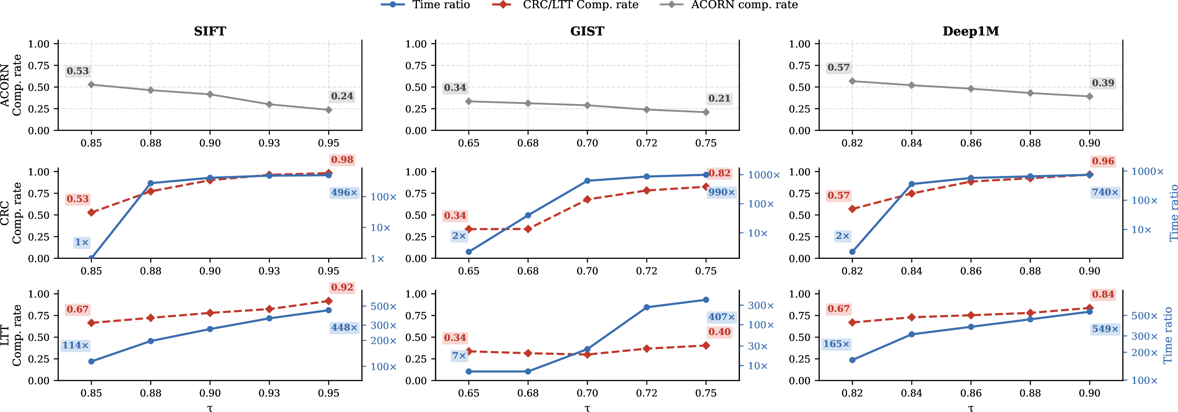 Figure 23: \tau-sweep on SIFT1M, GIST1M, DEEP1M (\sigma{=}10\%)