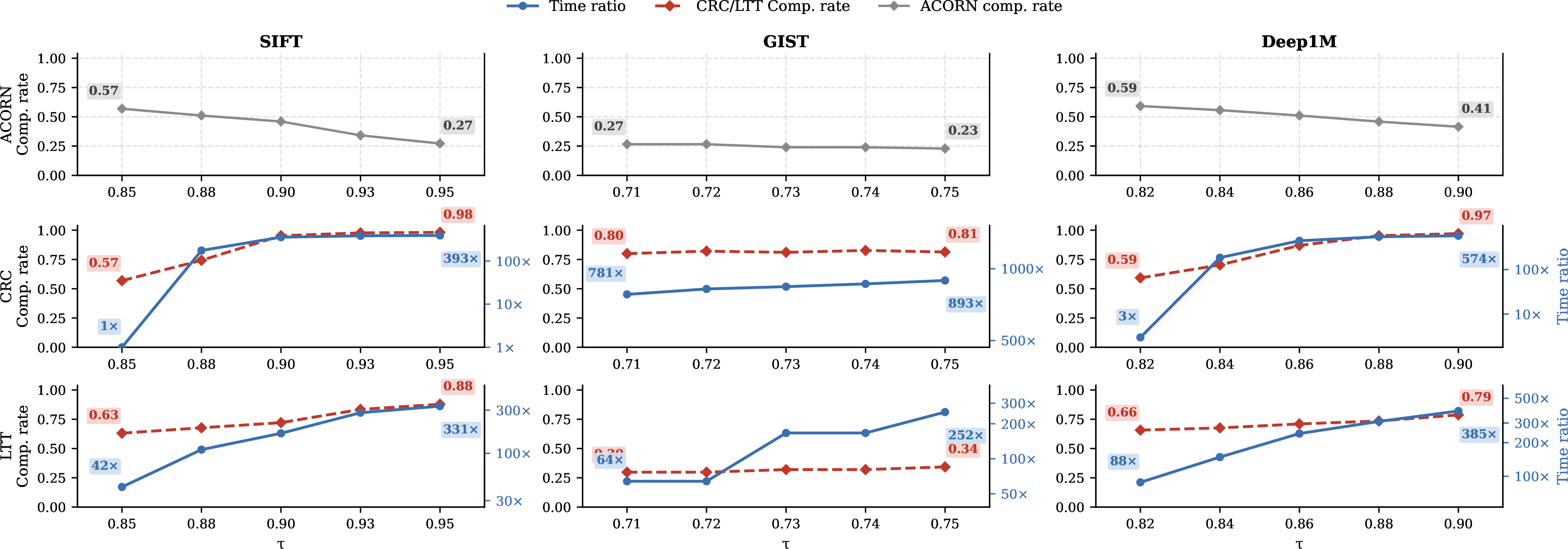 Figure 24: \tau-sweep on SIFT1M, GIST1M, DEEP1M (\sigma{=}25\%)