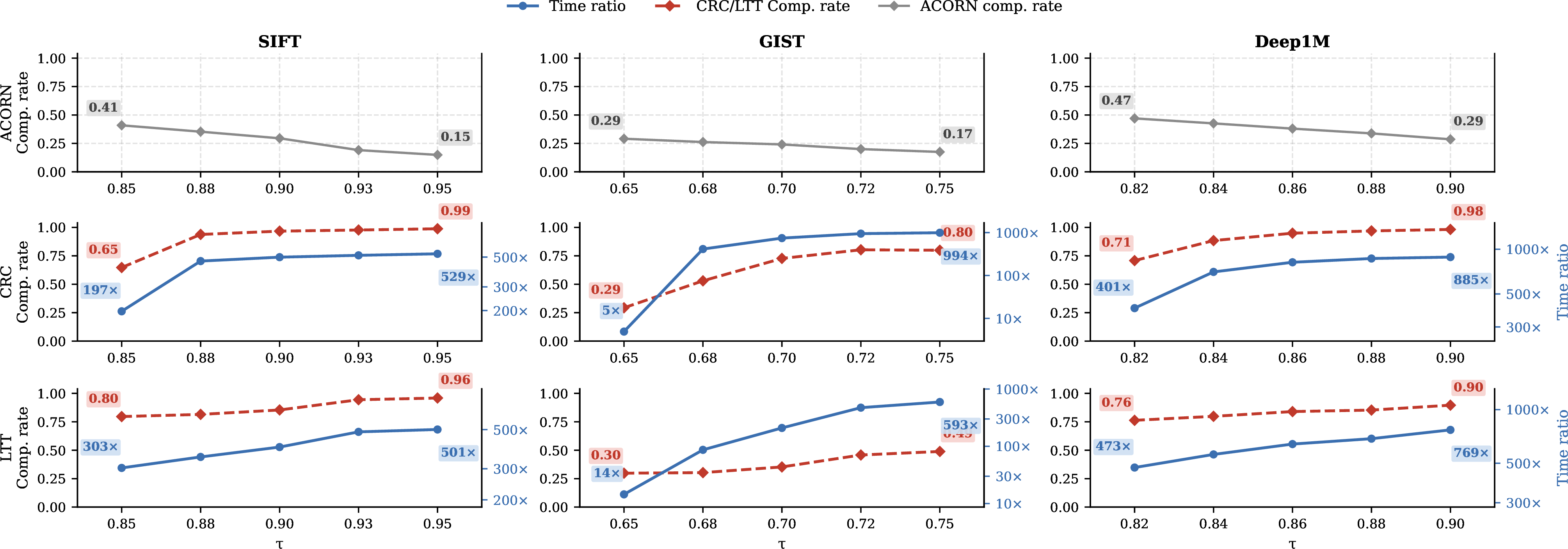 Figure 22: \tau-sweep on SIFT1M, GIST1M, DEEP1M (\sigma{=}5\%)