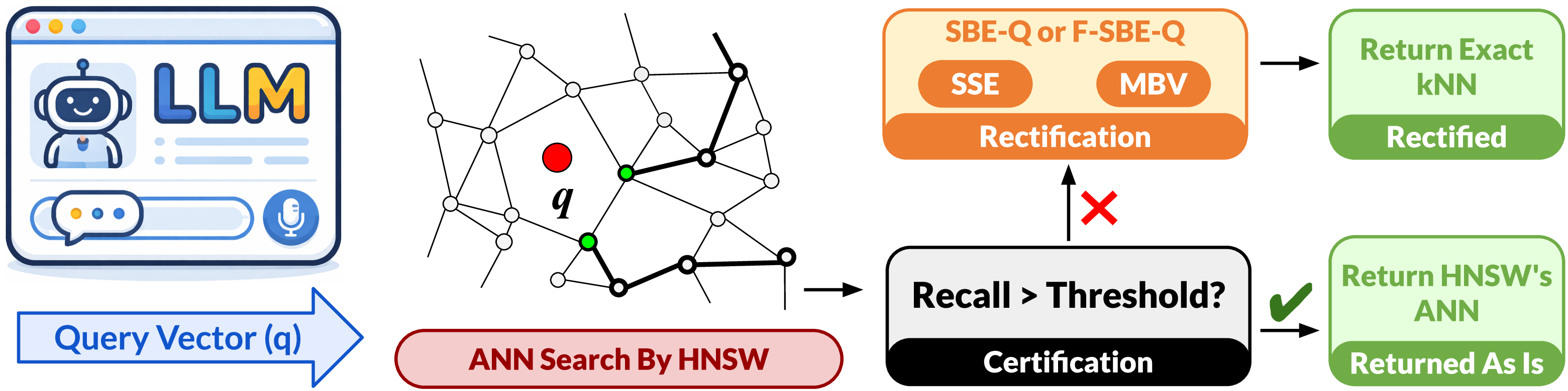 Figure 1: Certify-then-Rectify (CTR) search framework