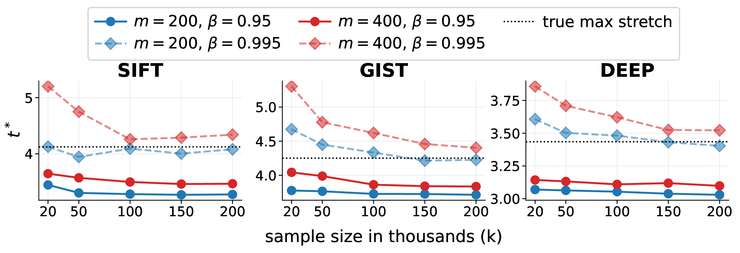 Figure 6: Stretch estimation ablating \beta and block count m.