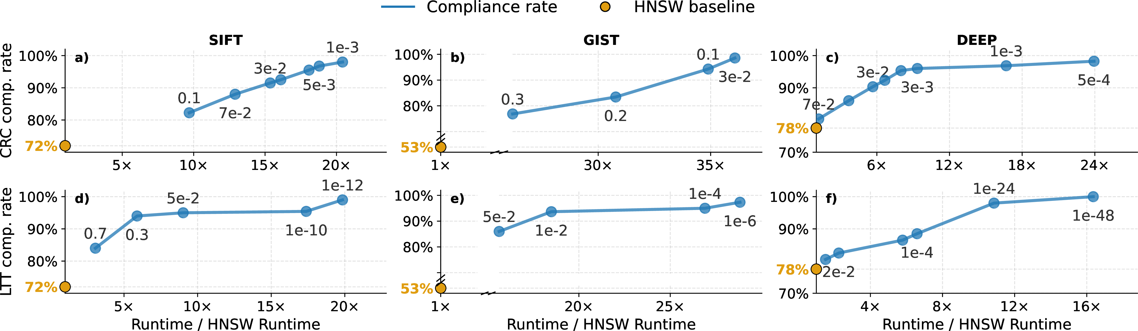 Figure 8: \alpha-sweeps on three datasets. Blue line = compliance rate as \alpha is varied; x-axis is in multiples of HNSW runtime.