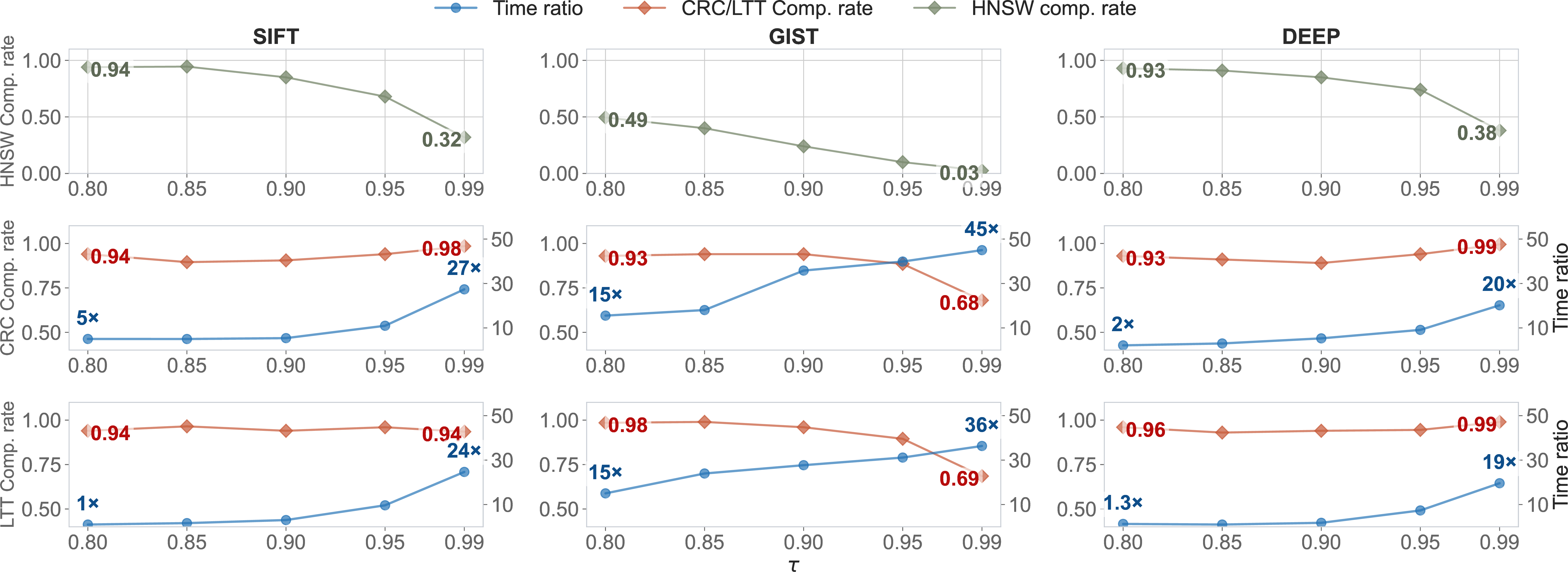 Figure 9: \tau-sweeps on three datasets. Primary scale = compliance rate; secondary scale = time in multiples of HNSW runtime.