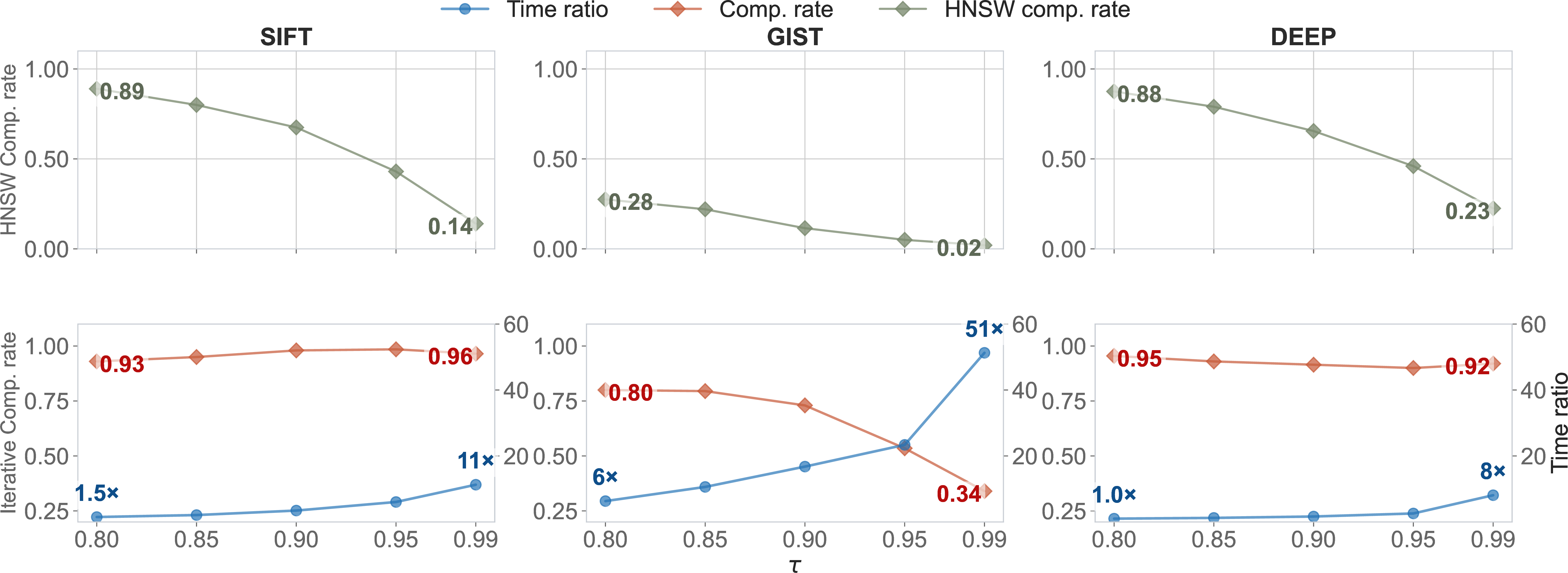 Figure 12: Repeated-certification policy on three datasets. Top row: plain HNSW compliance rate as \tau varies (identical to the top row of Figure 9). Bottom row: compliance rate (left axis) and runtime, in multiples of the ef_s{=}100 HNSW baseline (right axis), of the repeated-certification policy.