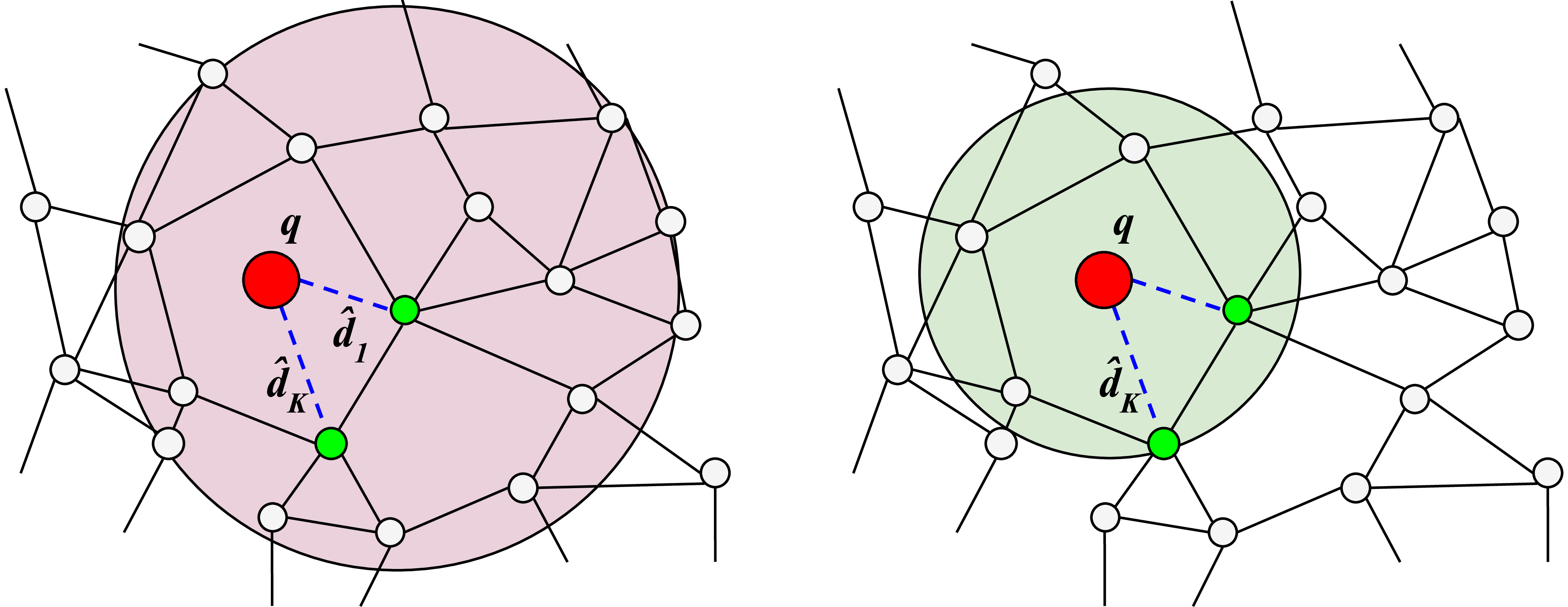 Figure 2: Stretch Bound Expansion. On the left, SBE-NN expands from the first NN of q a radius \hat{d_1}+\hat{d_k}. On the right, SBE-Q expands a radius \hat{d_k} from q