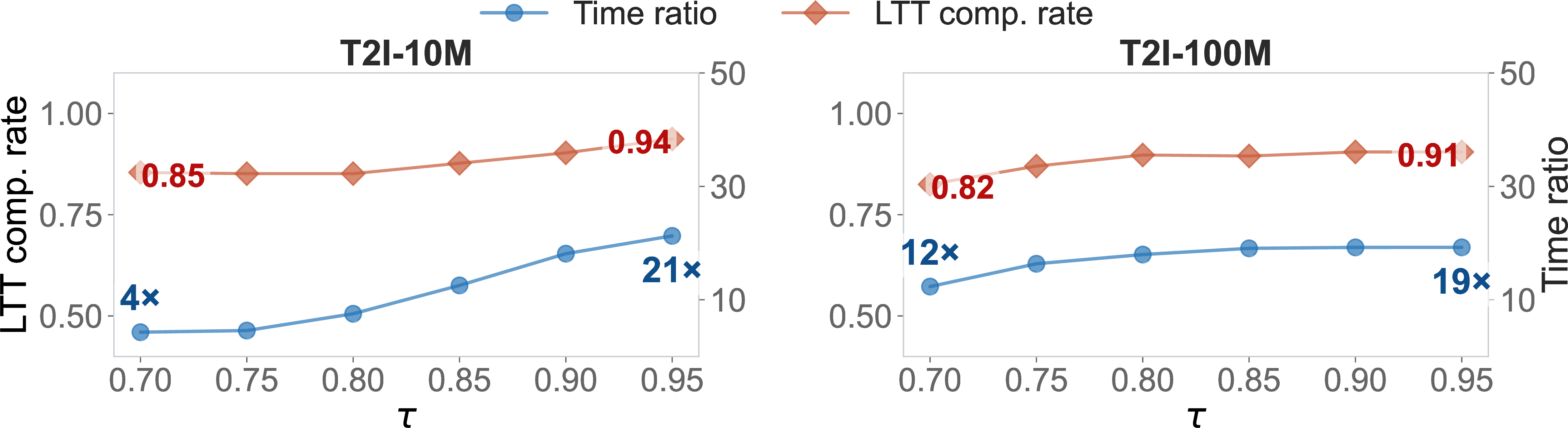 Figure 13: \tau ablation on T2I-10M and T2I-100M.