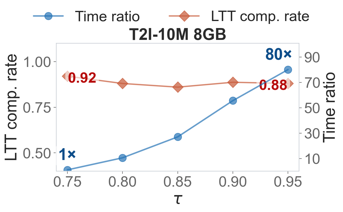 Figure 16: \tau-sweep, k{=}20: disk-based DiskANN (8GB + NVMe).