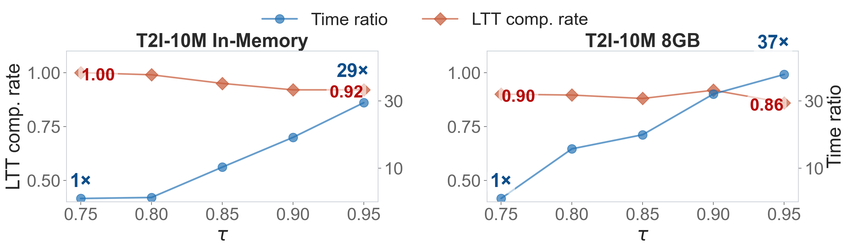 Figure 15: k{=}10: in-memory Vamana vs.DiskANN.