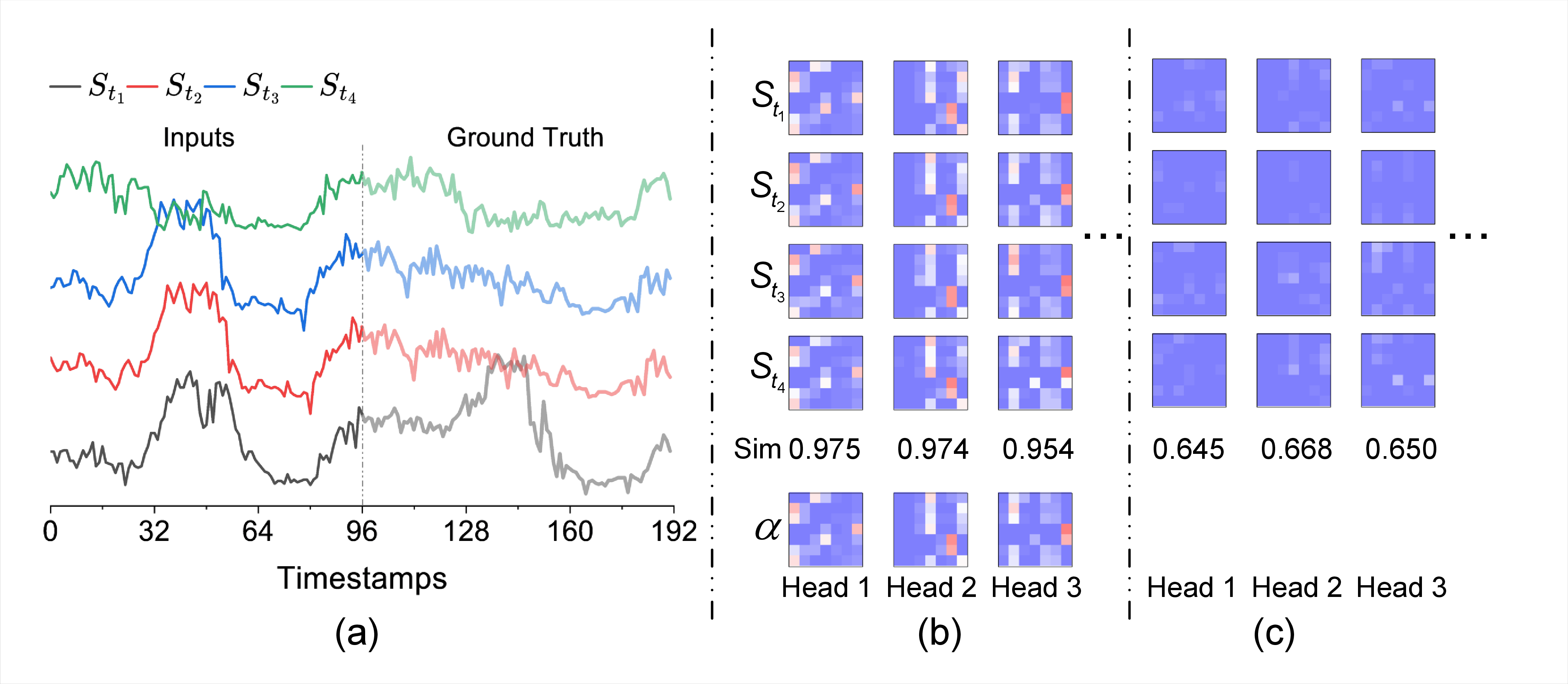 Figure 1: Visualization of attention redundancy on the ETTm1. (a) Input trends and ground truth at four selected timestamps. (b) SA score maps of the TimeXer backbone. (c) Residual score maps obtained by subtracting the mean score map \alpha. Sim denotes the average pairwise cosine similarity.
