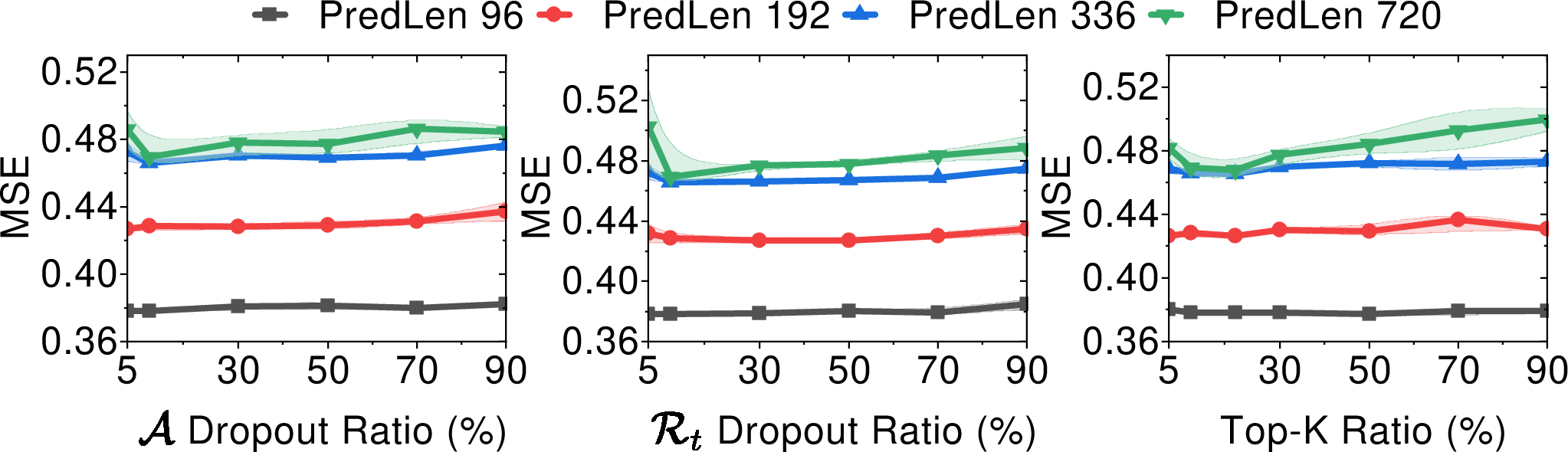 Figure 11: Sensitivity analysis of SGA hyper-parameters on the ETTm1 using the TimeXer backbone.