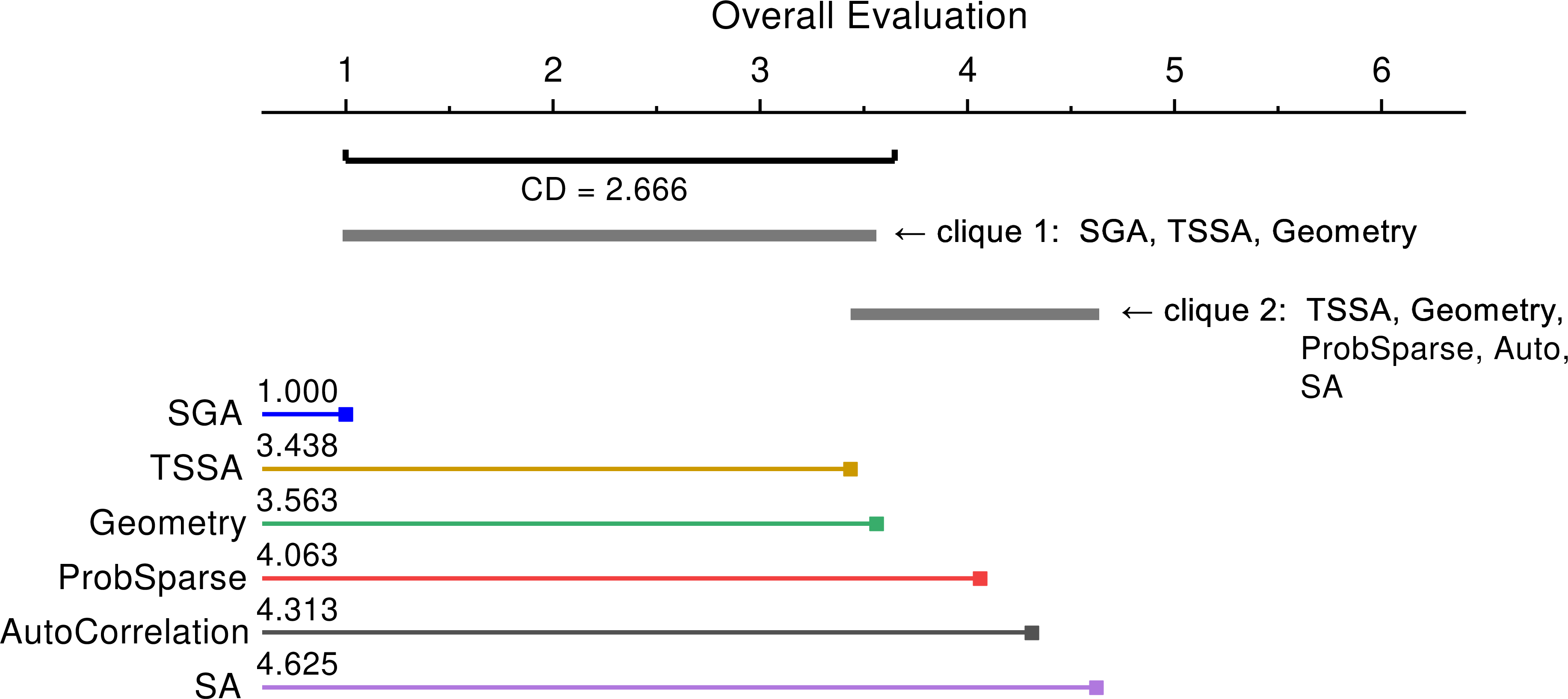 Figure 7: Nemenyi critical difference diagram. Horizontal bars connect methods whose differences are not statistically significant.