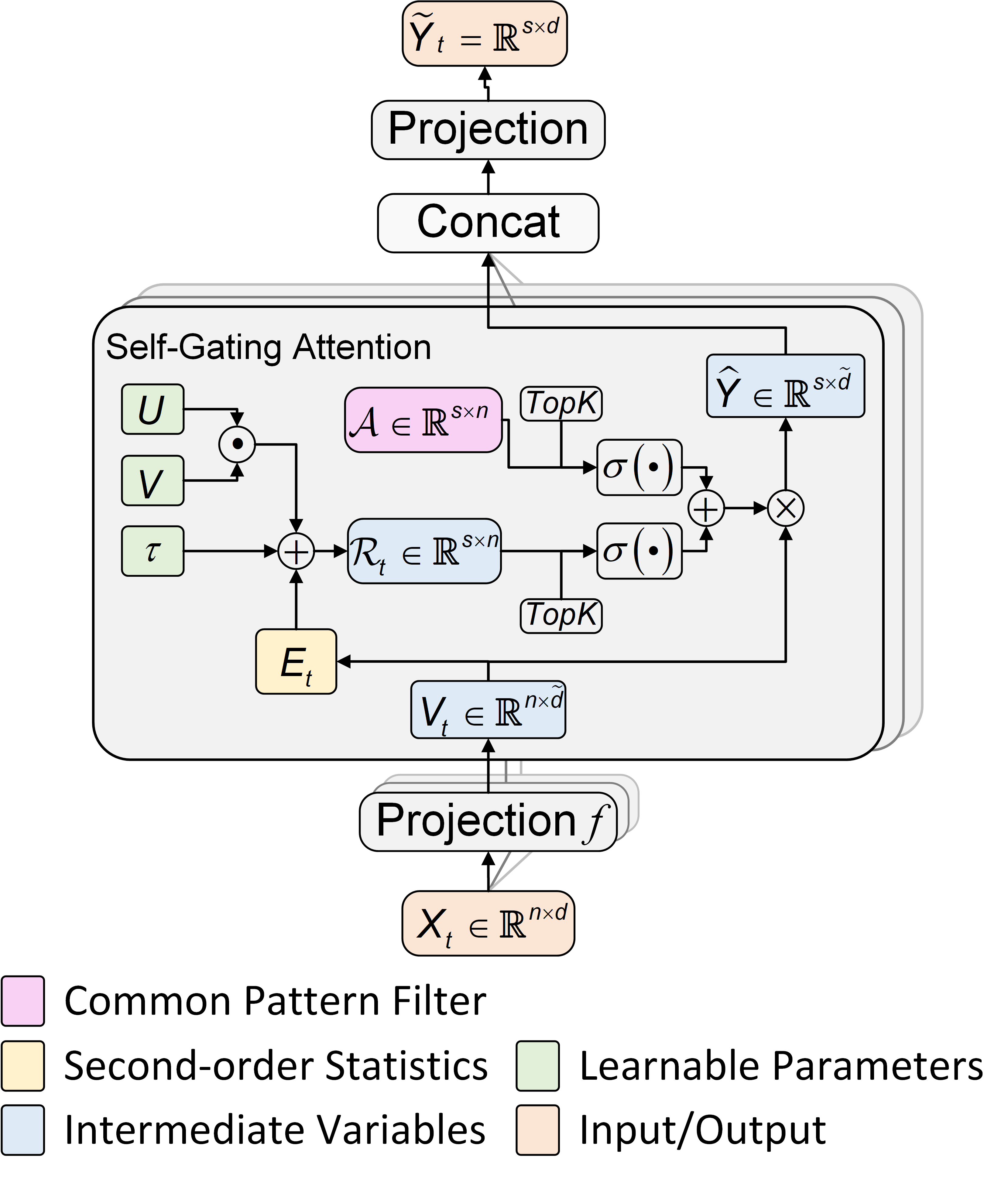 Figure 6: Structure of SGA.