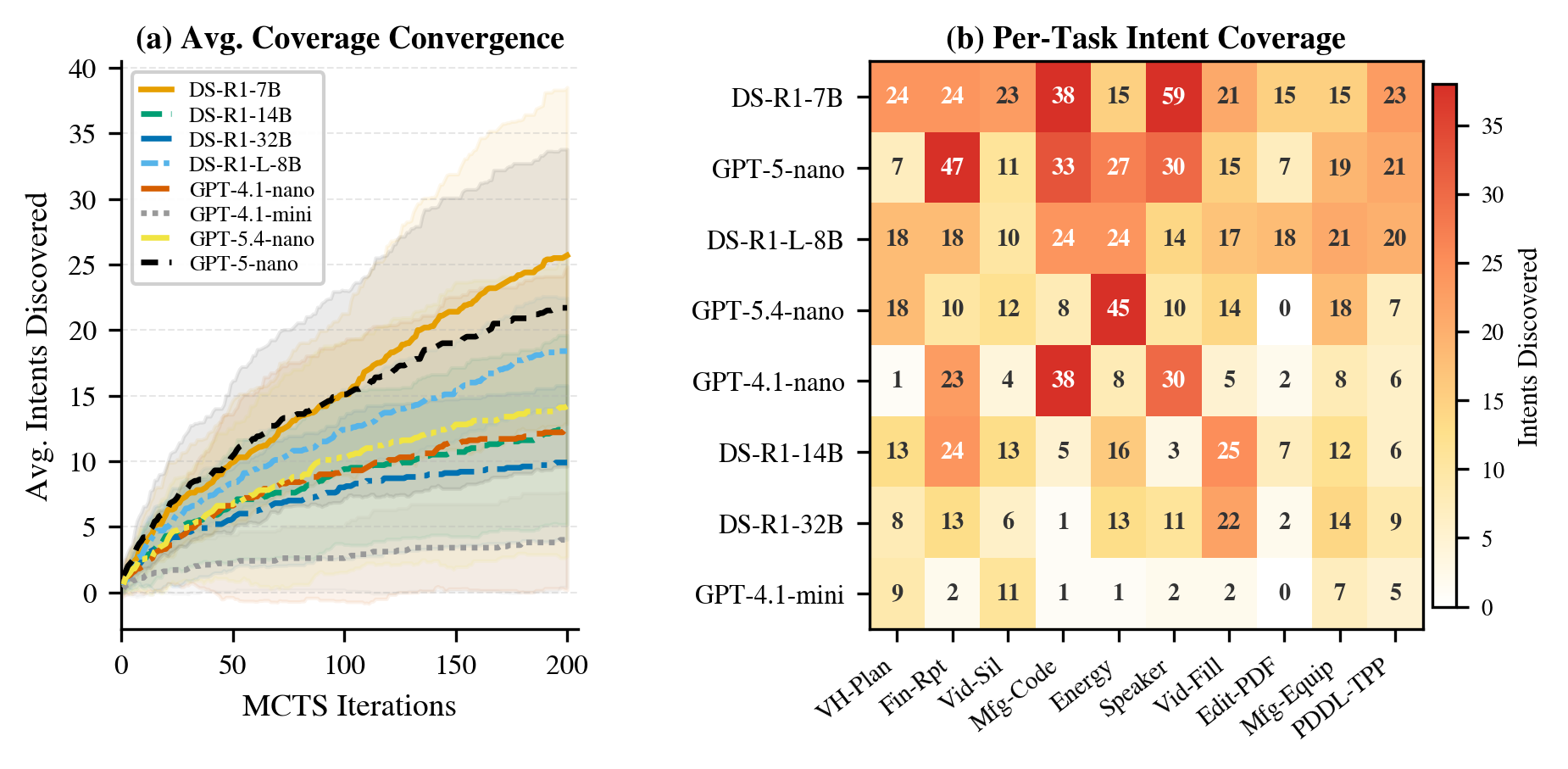 Figure 5: (a) Mean intent coverage C(t) over 200 iterations across plan agents (shaded = \pm​1 std). DS-R1-7B sustains the steepest growth throughout; GPT-4.1-mini essentially never rises. (b) Full intent coverage matrix C(200) across all plan agents (rows) and tasks (columns). DS-R1-7B leads in five of ten tasks and attains the highest total coverage.