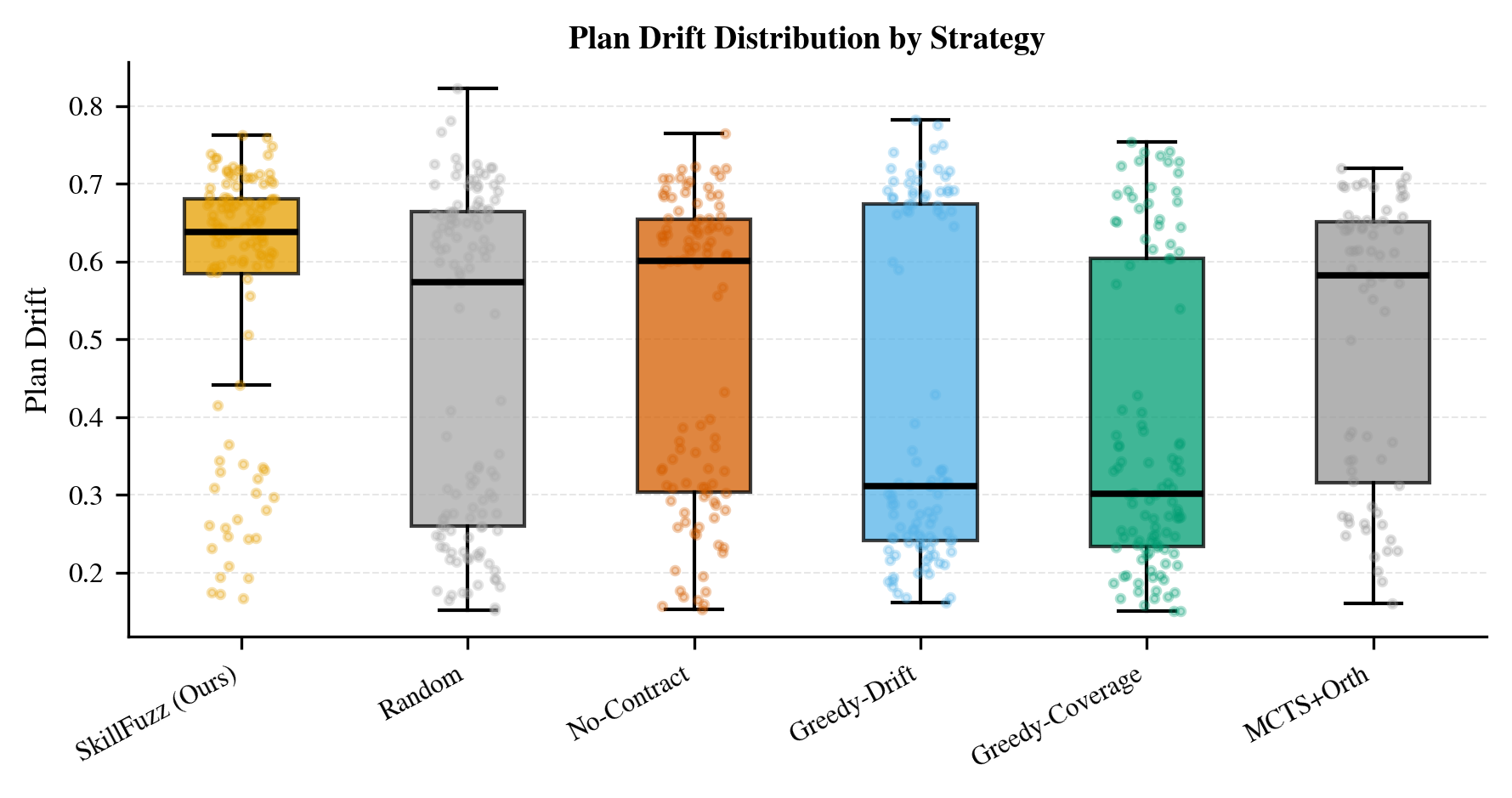 Figure 7: Distribution of plan drift \delta across discovered implicit intents per strategy. SkillFuzz’s intents concentrate above \delta_{\mathrm{sev}}, with 77% clearing the threshold compared to 52% for Random and 29% for Greedy-Coverage.