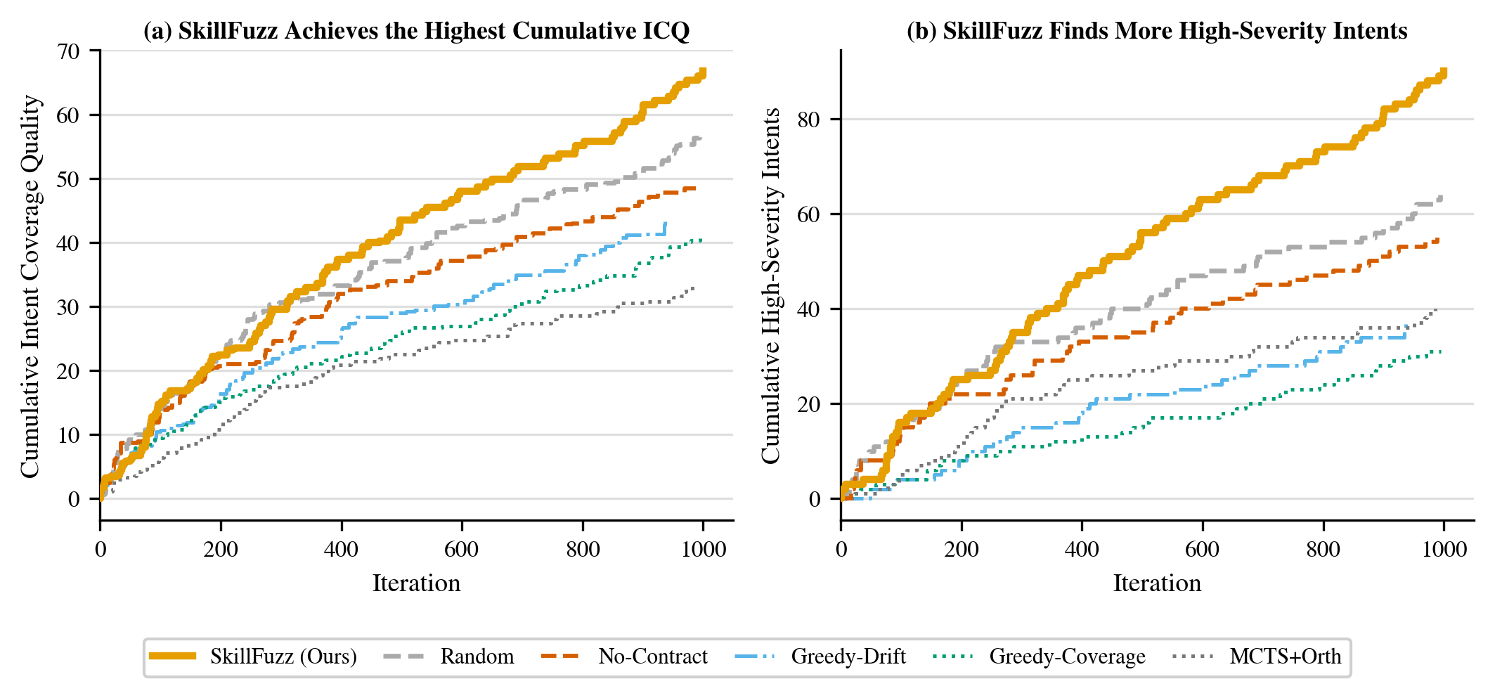 Figure 6: Discovery growth over 1000 iterations. (a) Cumulative ICQ_\Sigma(t). SkillFuzz maintains a persistent lead that widens as the budget grows. (b) Cumulative high-severity implicit intents (\delta \geq \delta_{\mathrm{sev}}).