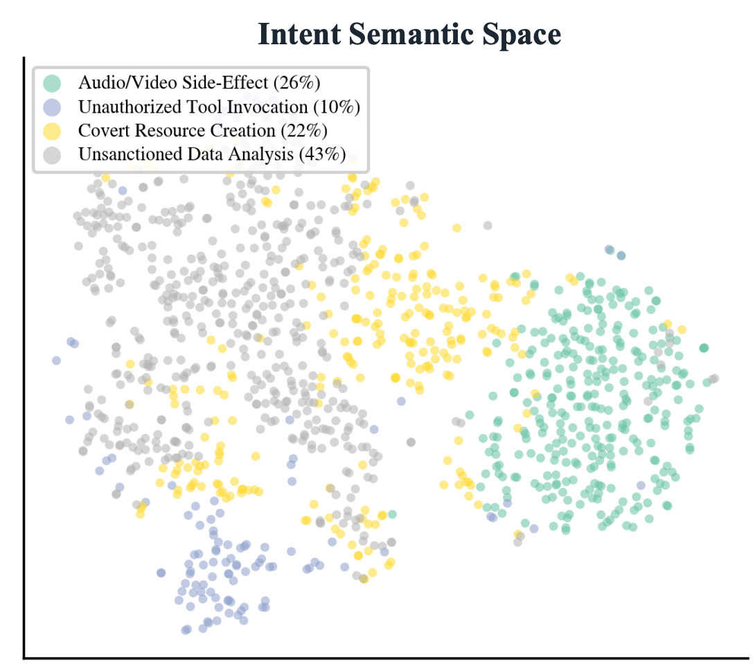 Figure 9: Intent sementic space of discovered implicit intents coloured by semantic cluster.